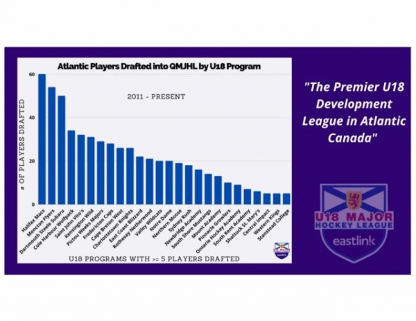 The Premier U18 Development League in Atlantic Canada